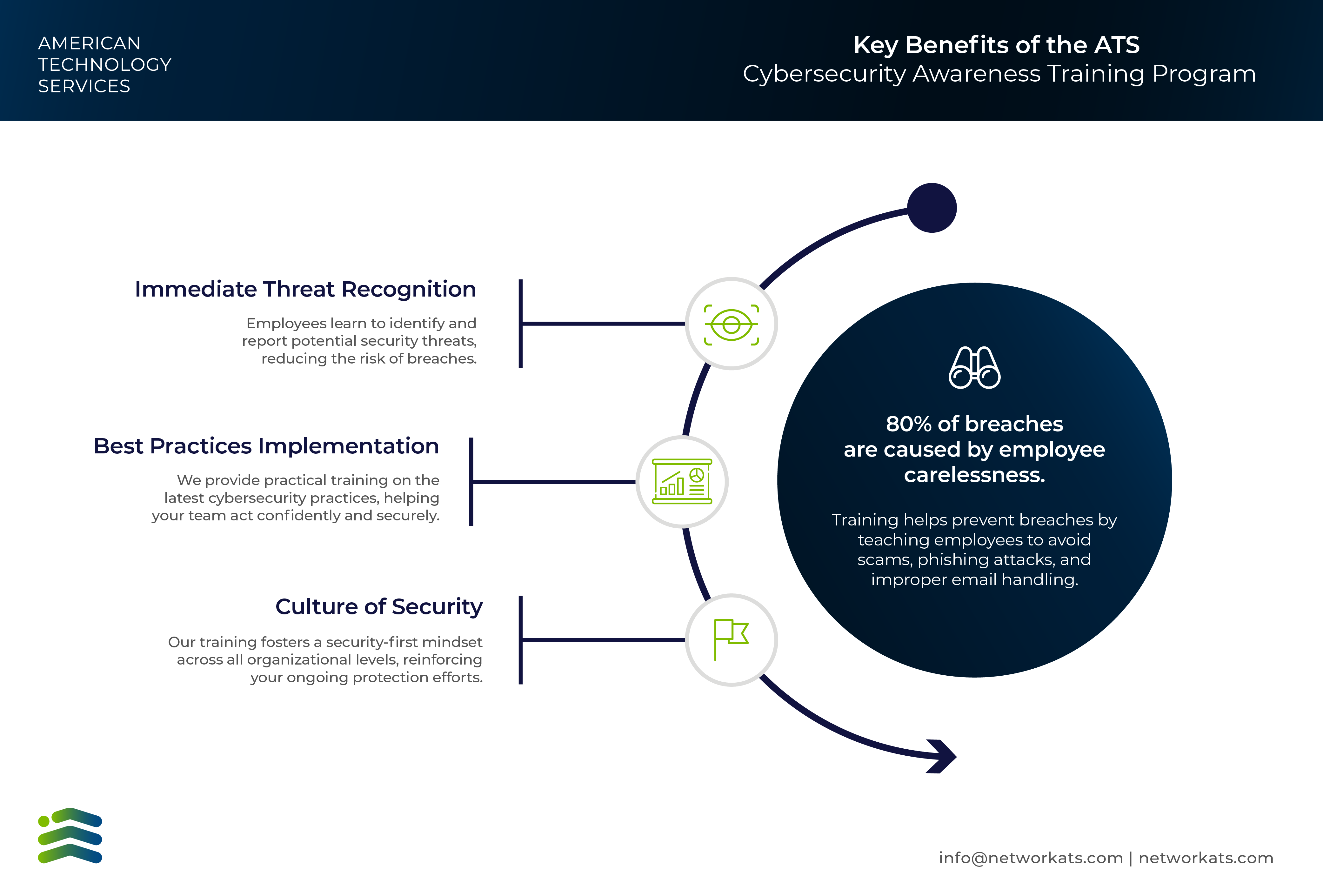 Boosting Security Awareness: Key Benefits of ATS Training | American ...